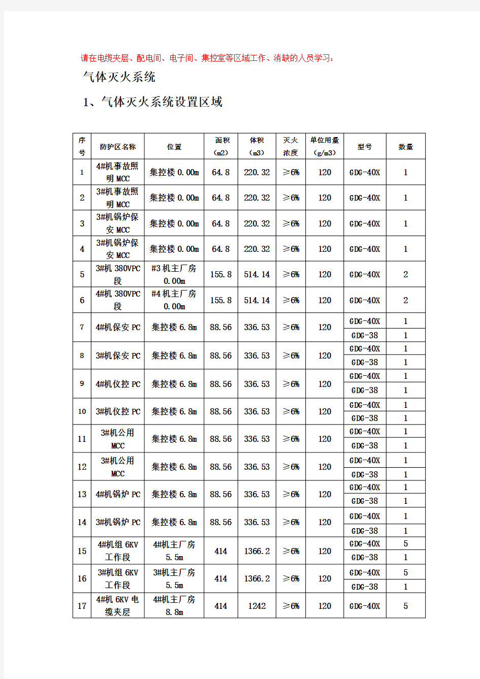 气体灭火系统区域说明