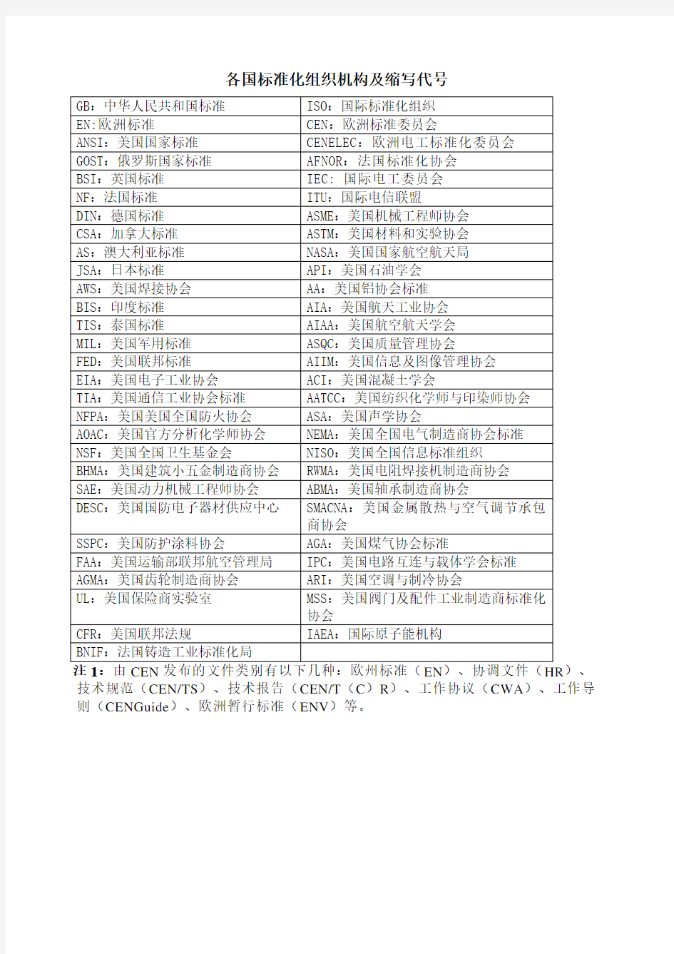 各国标准化组织机构及缩写代