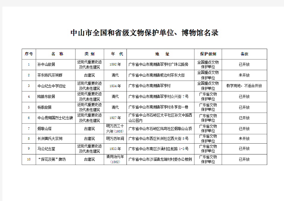 中山市全国和省级文物保护单位、博物馆名录