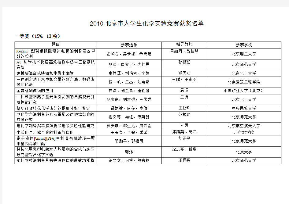 《2019北京市大学生化学实验竞赛获奖名单》