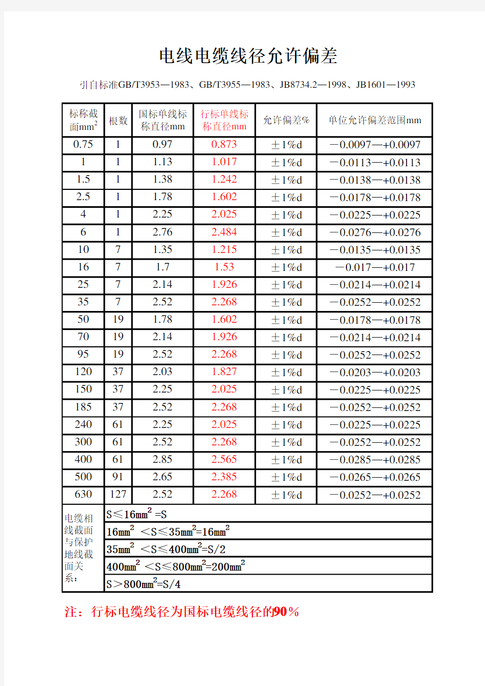 电线电缆线径允许偏差 