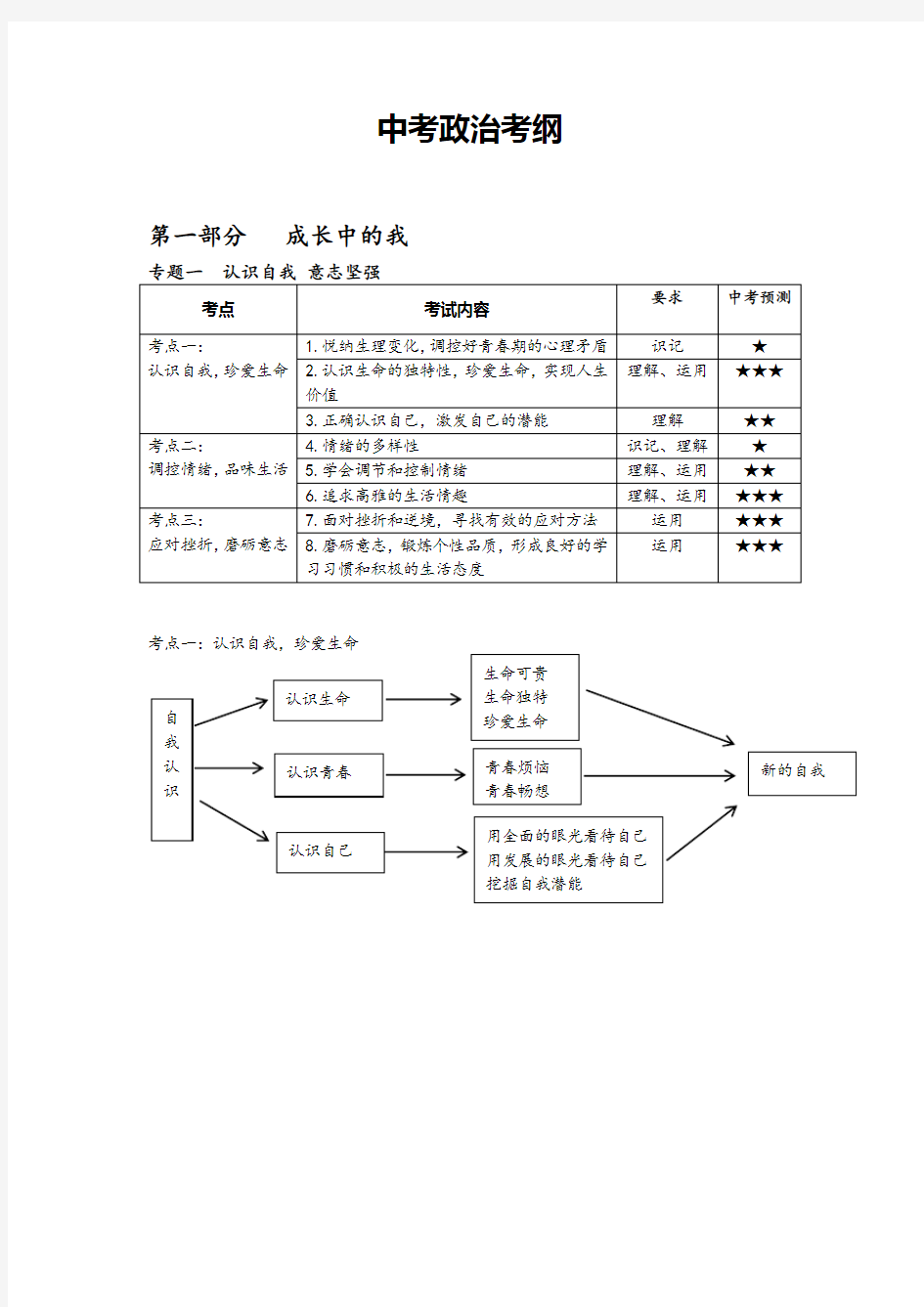 中考思想品德思维导图