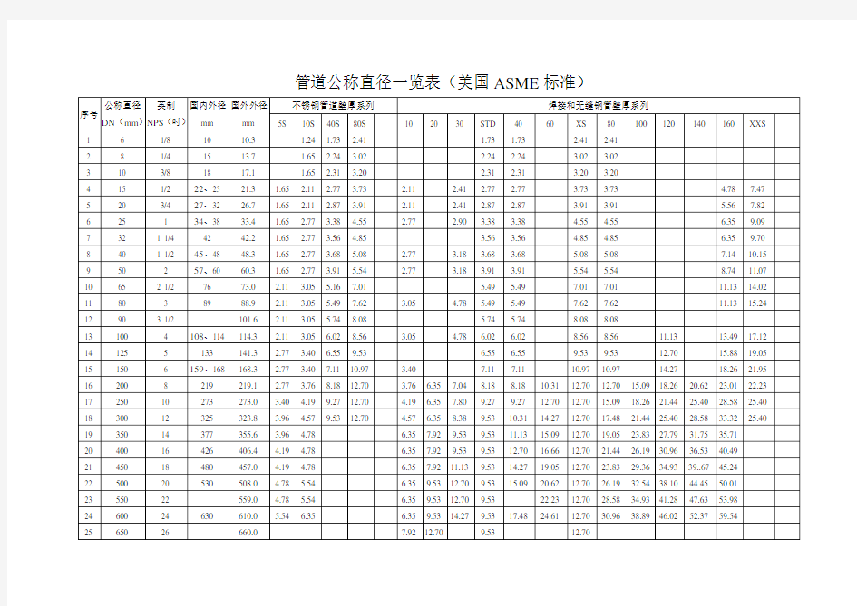 管道公称直径壁厚对照表