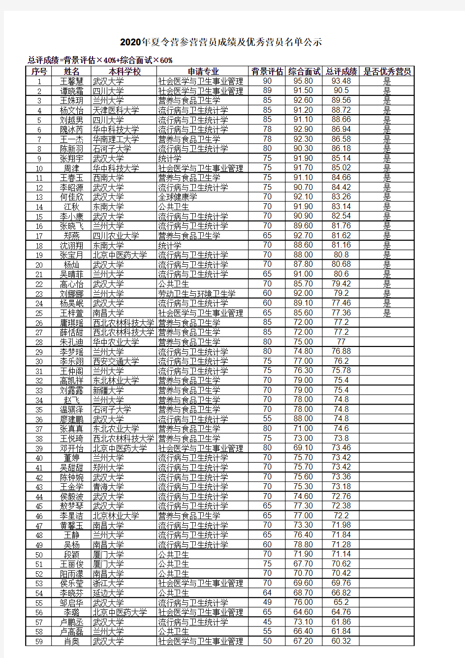 武汉大学健康学院2020年夏令营参营营员成绩及优秀营员名单