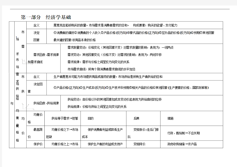 2018年-中级经济师考试-经济基础知识-考点总结全覆盖