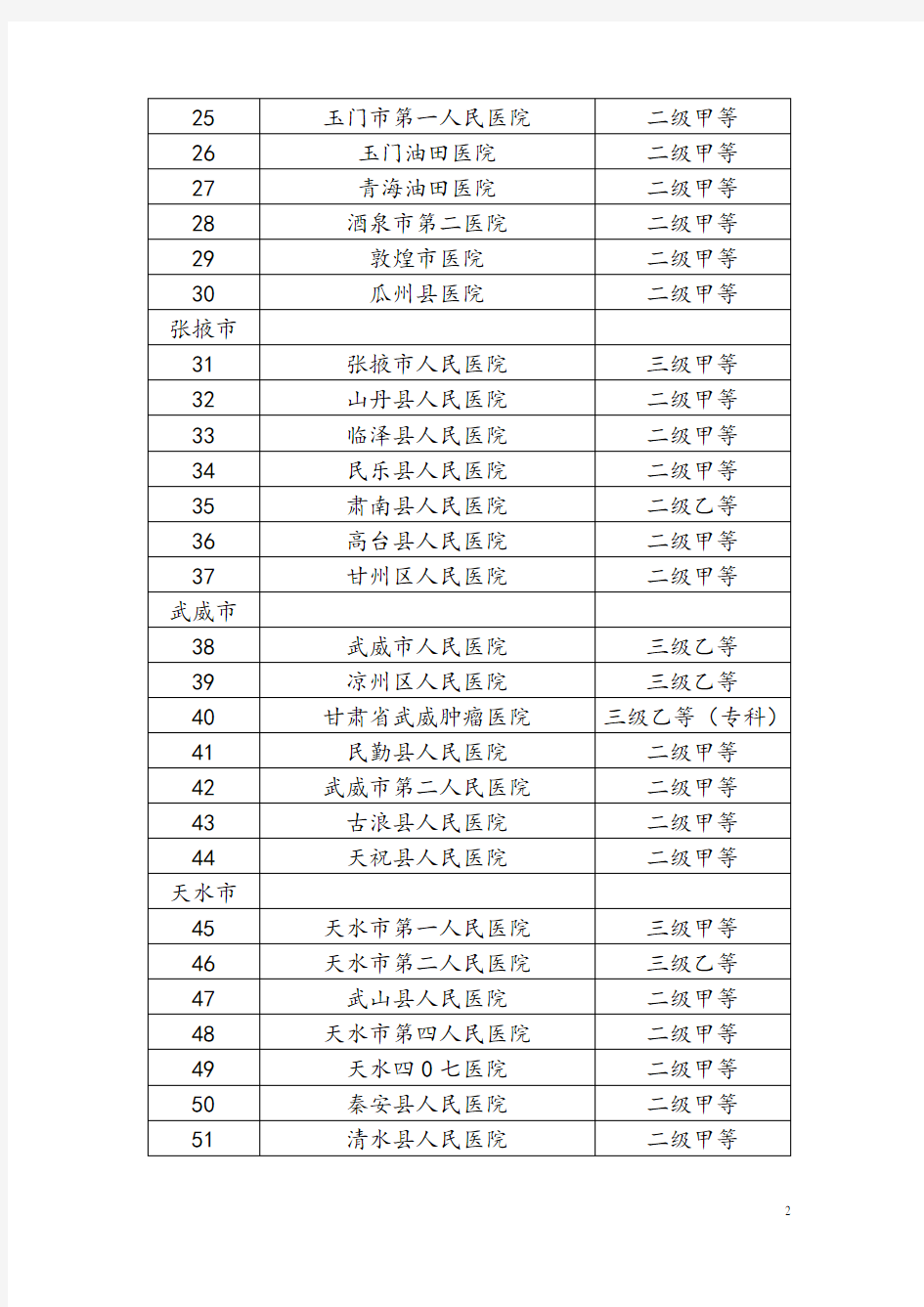 甘肃省综合医院及部分专科医院等级一览表