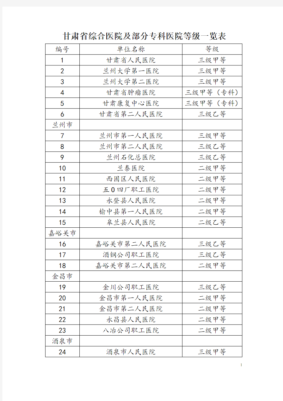 甘肃省综合医院及部分专科医院等级一览表