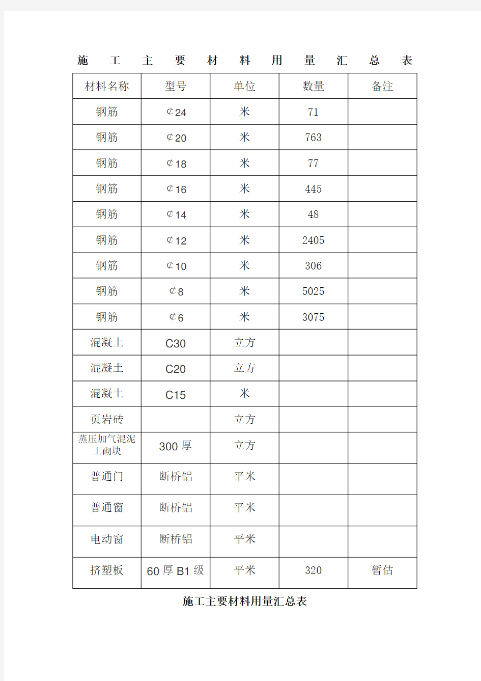 施工主要材料用量表