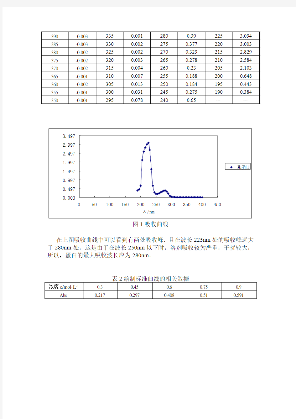 紫外分光光度法测定蛋白质含量实验报告.docx