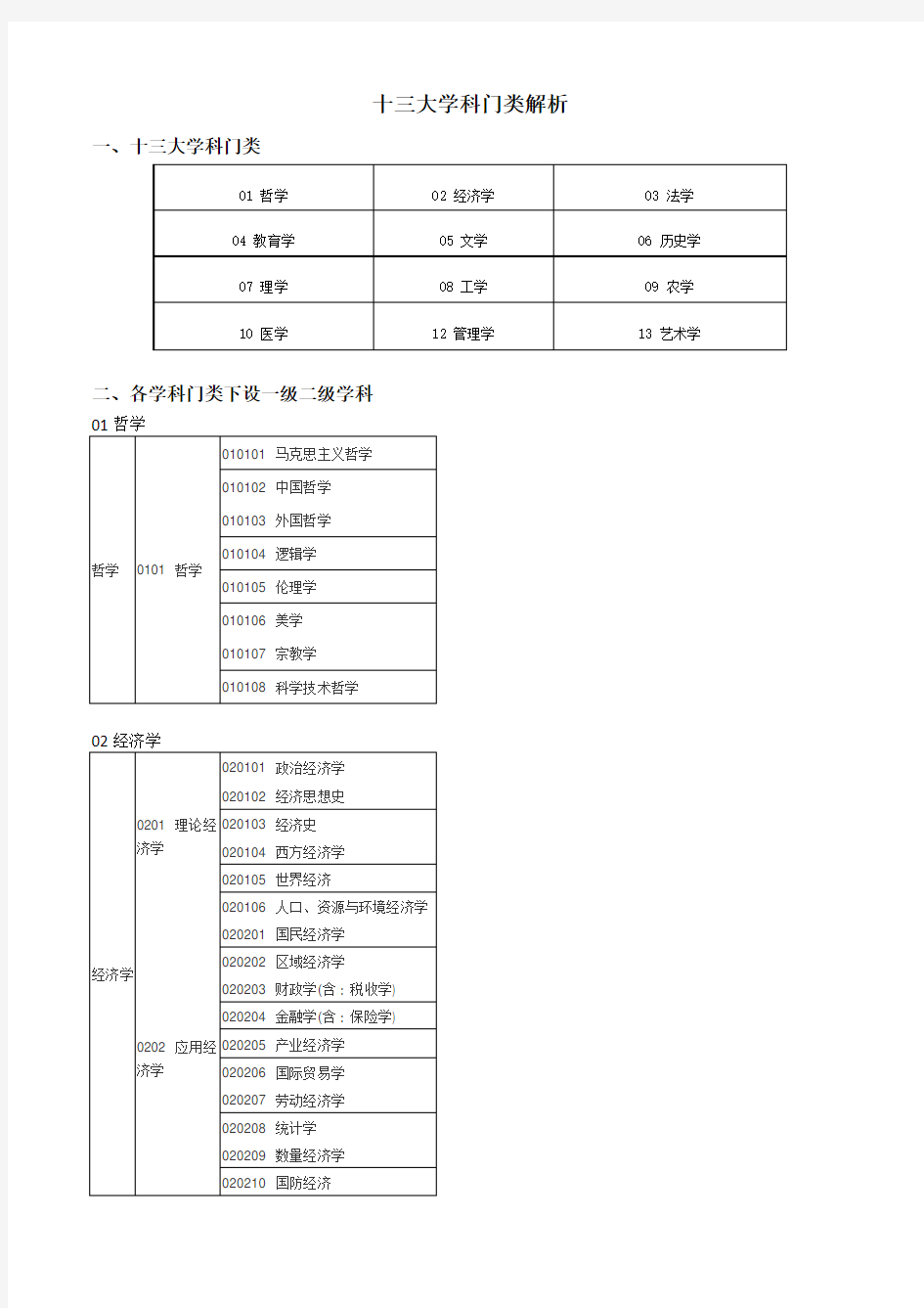 考研十三大学科门类及一级、二级学科