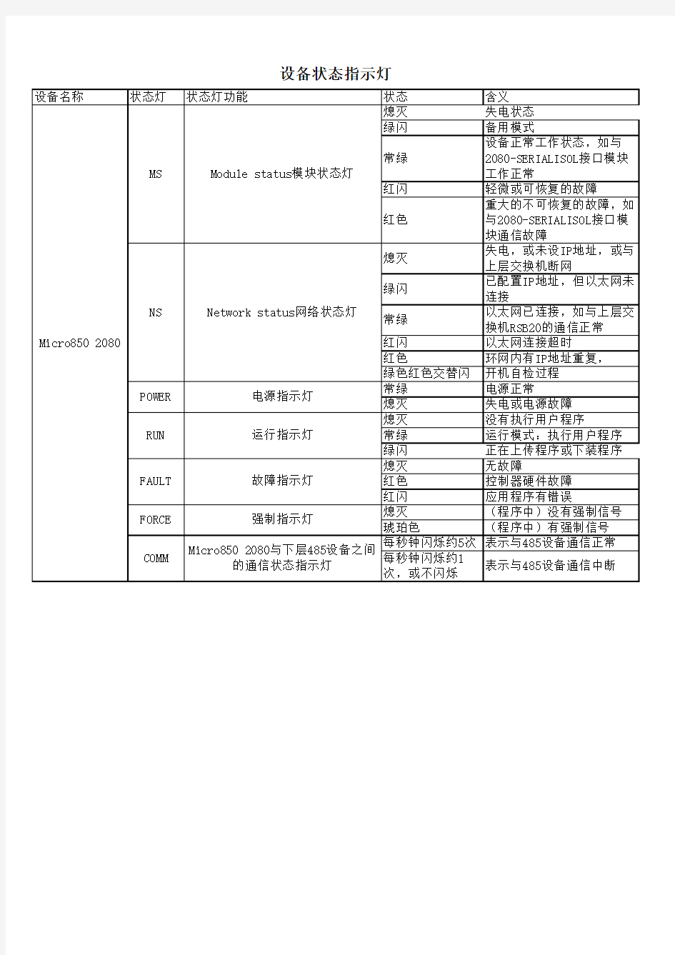 2080状态指示灯含义