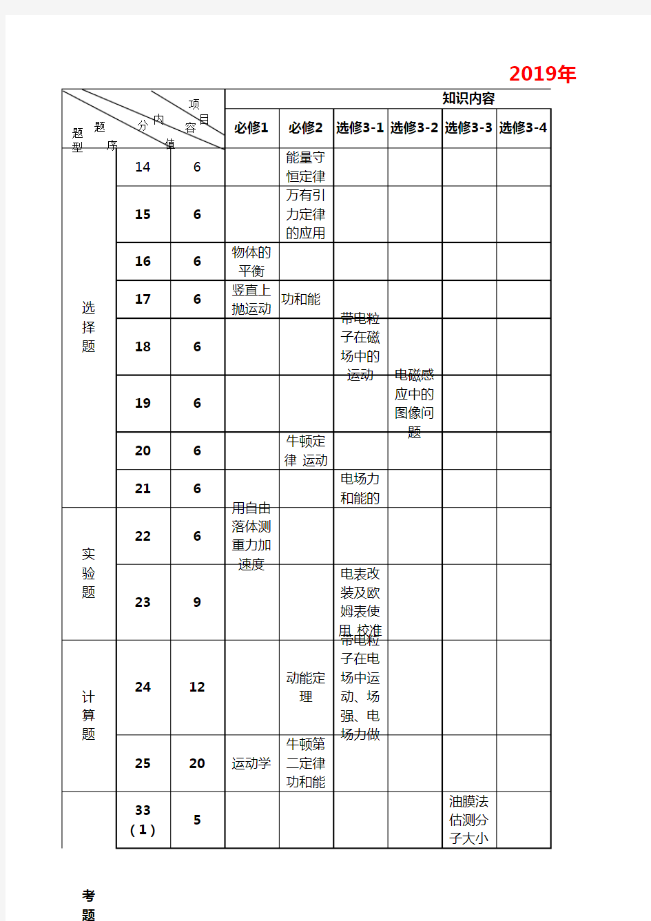 2019 全国卷物理双向细目表 - (一二三卷)