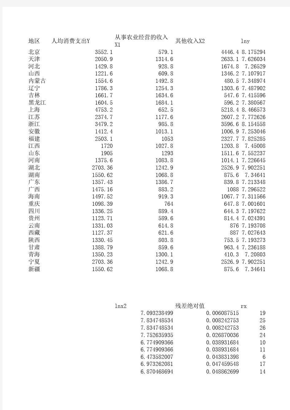 中国农村居民家庭人均纯收入与支出的相关数据表