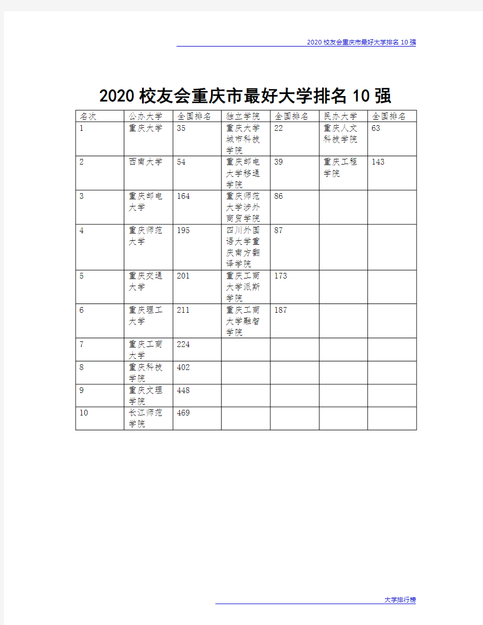 2020校友会重庆市最好大学排名10强