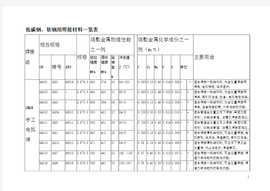 国内外常用不锈钢牌号对照表资料