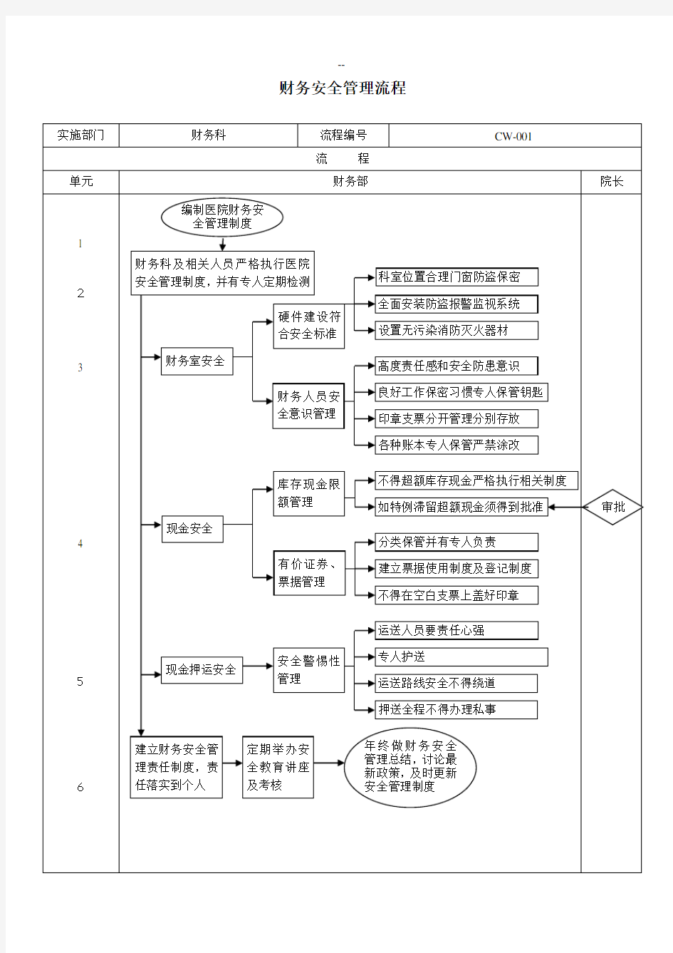 医院财务管理流程