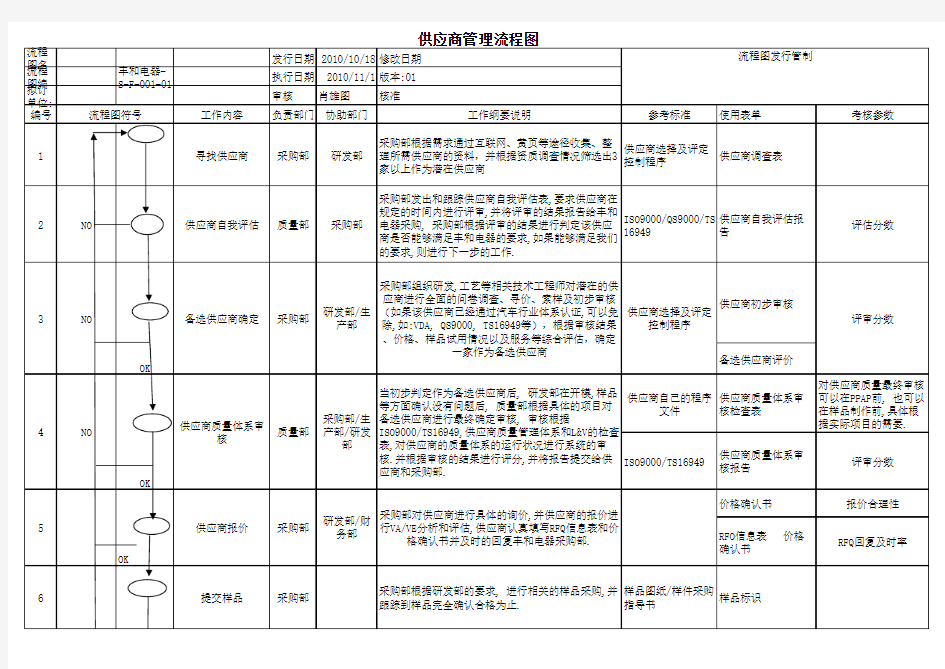 供应商管理流程图