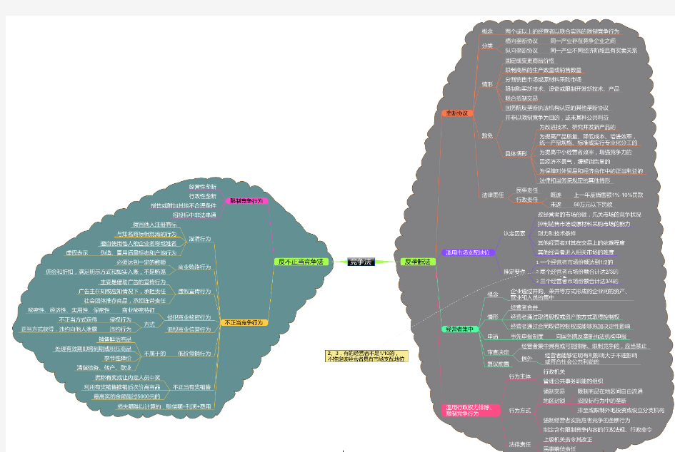 经济法思维导图(打印版)
