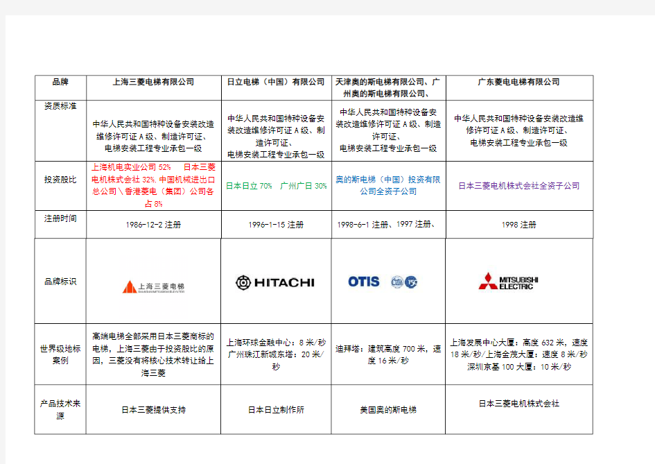 三菱、日立、奥的斯三大电梯品牌竞争对手对比