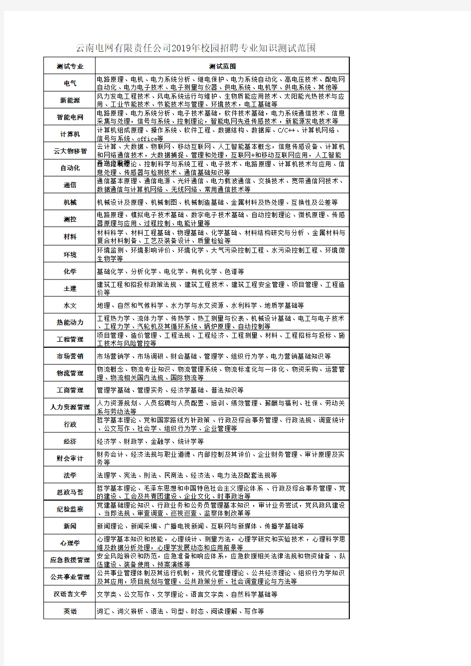 云南电网有限责任公司2019年校园招聘专业知识测试范围