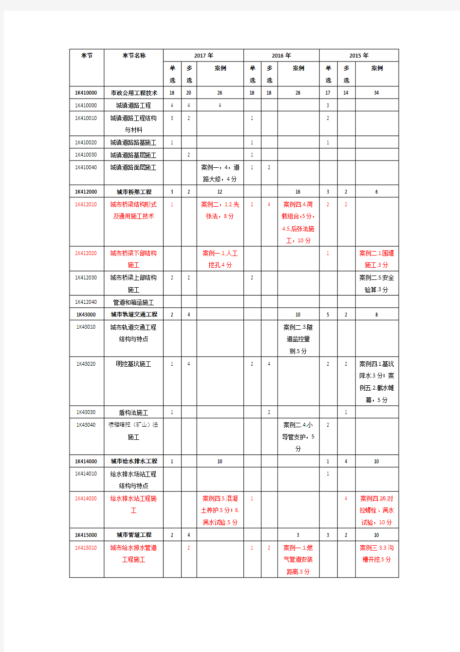 一级建造师-市政-2017-2015年分值分布