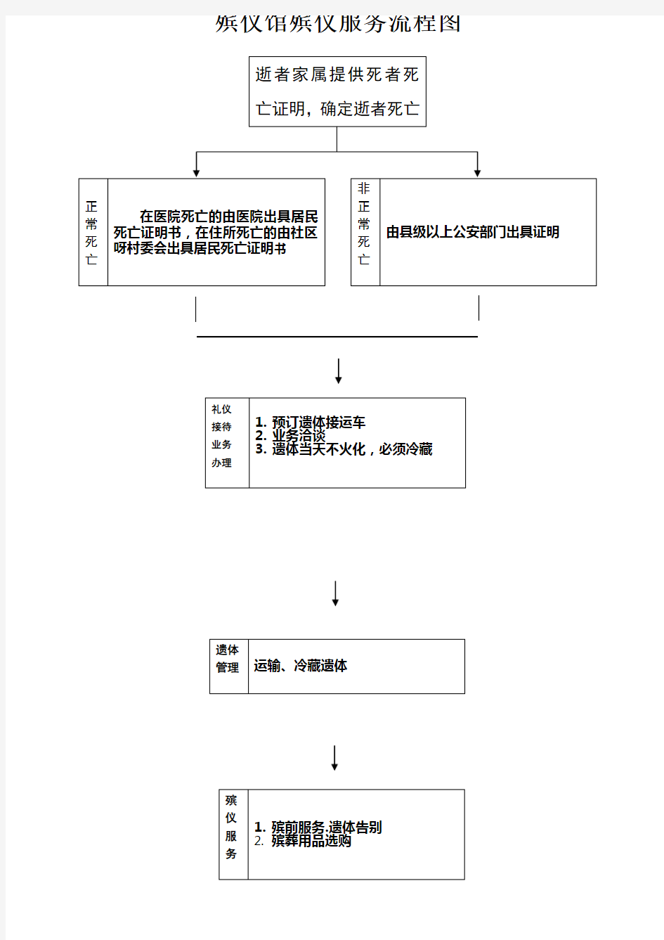 殡仪馆殡仪服务流程表