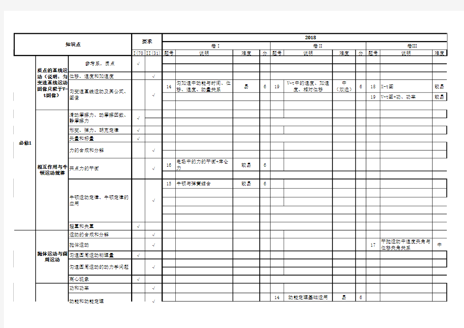 2018年高考物理知识点考题分布