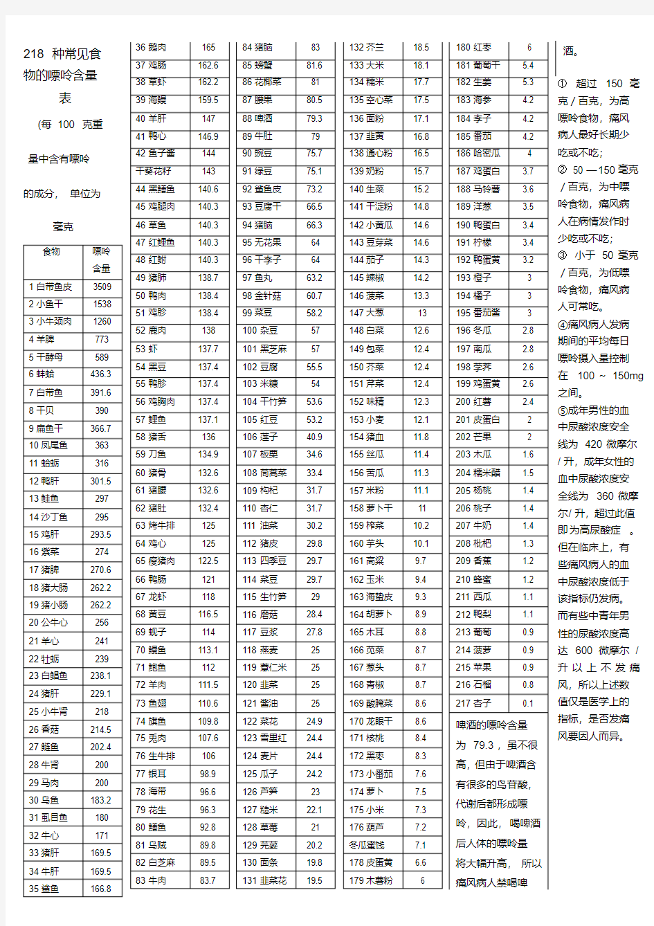 8种常见食物的嘌呤含量表