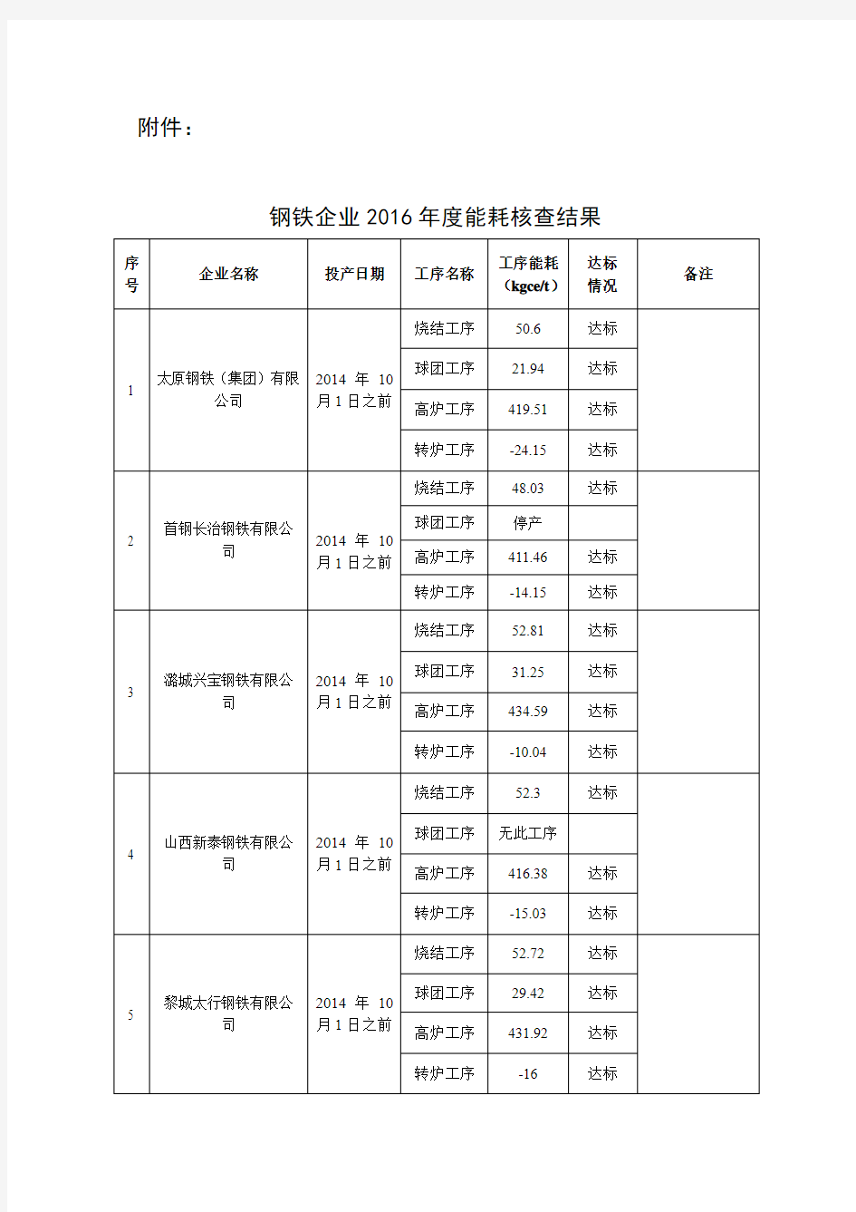 钢铁企业2016年能耗核查结果