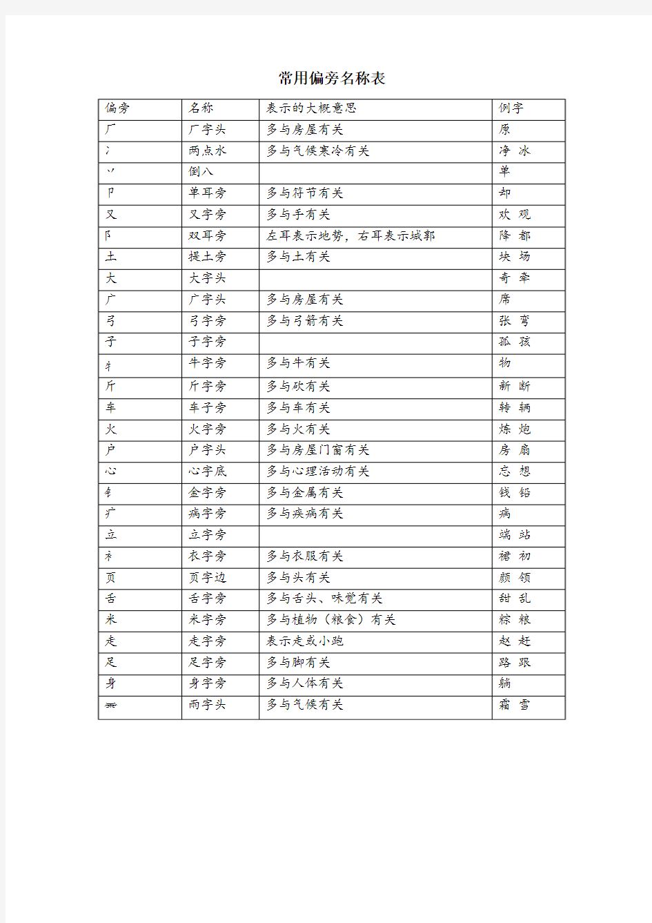 小学一年级下常用偏旁名称表