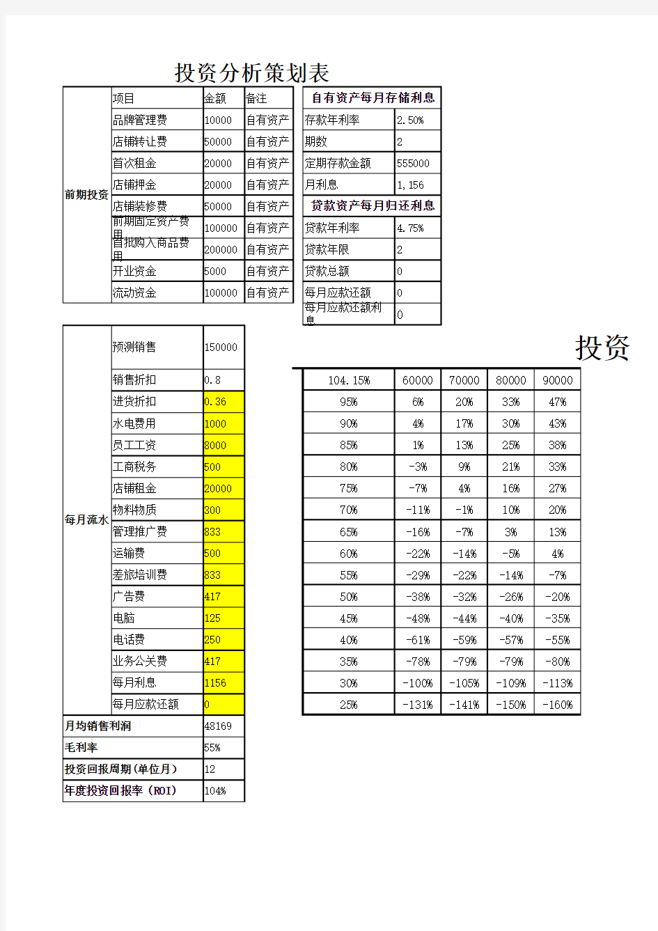 店铺盈亏平衡点计算及投资回报率分析