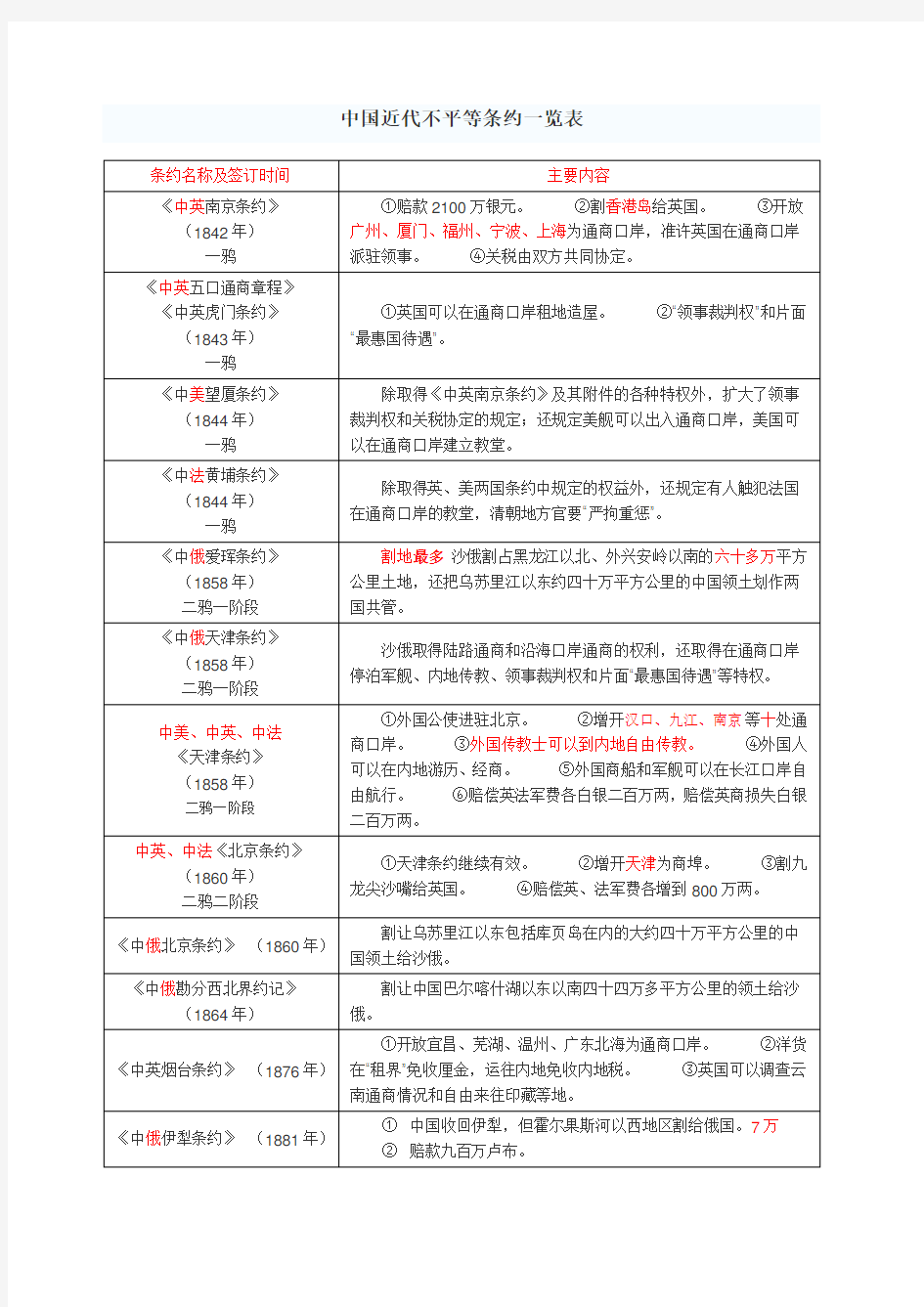 中国近代不平等条约一览表