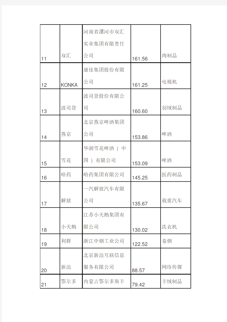 中国最有价值品牌排行榜榜单