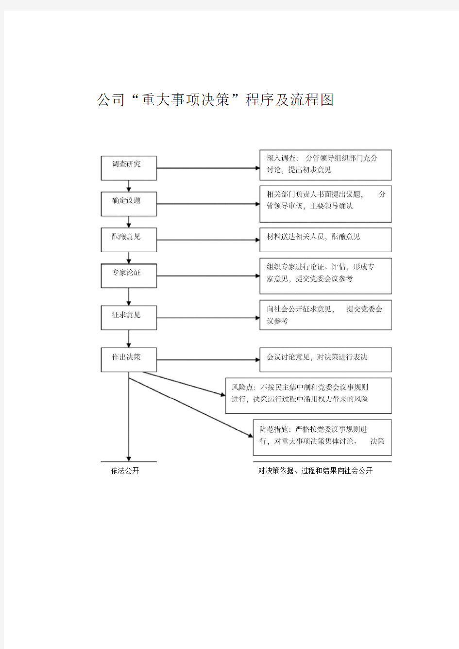 “三重一大”事项决策程序及流程