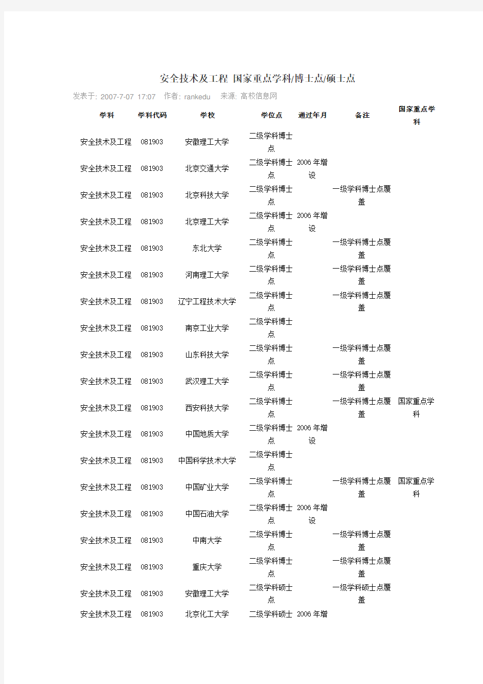 安全工程专业拥有硕士点博士点的高校