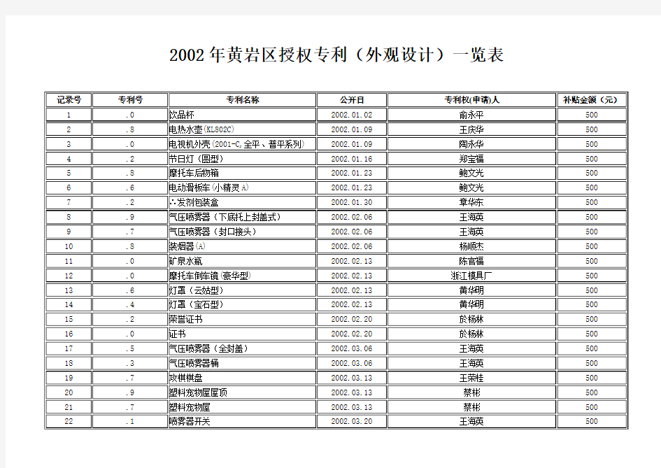 授权专利(外观设计)一览表