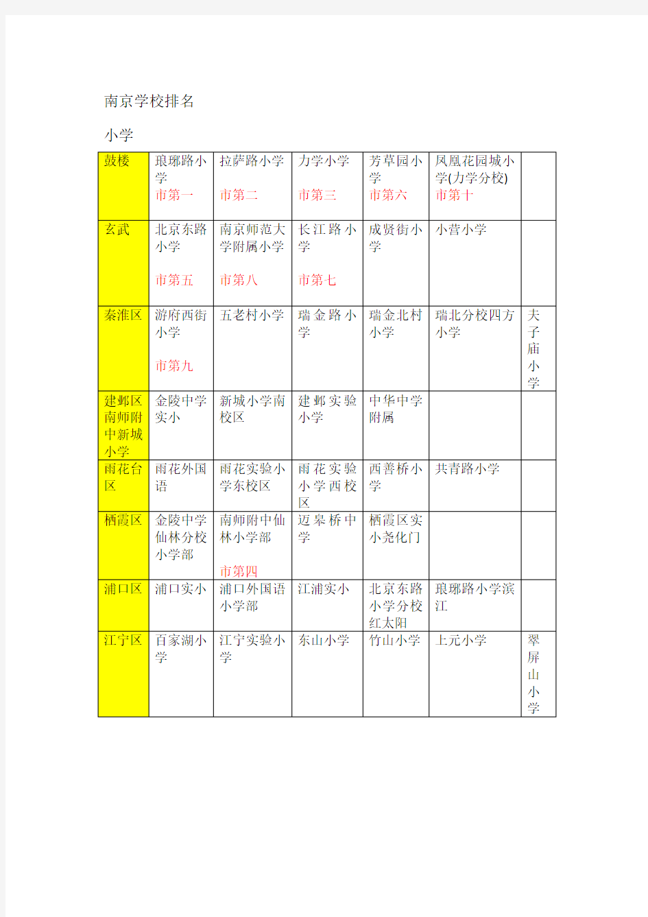 南京学校排名