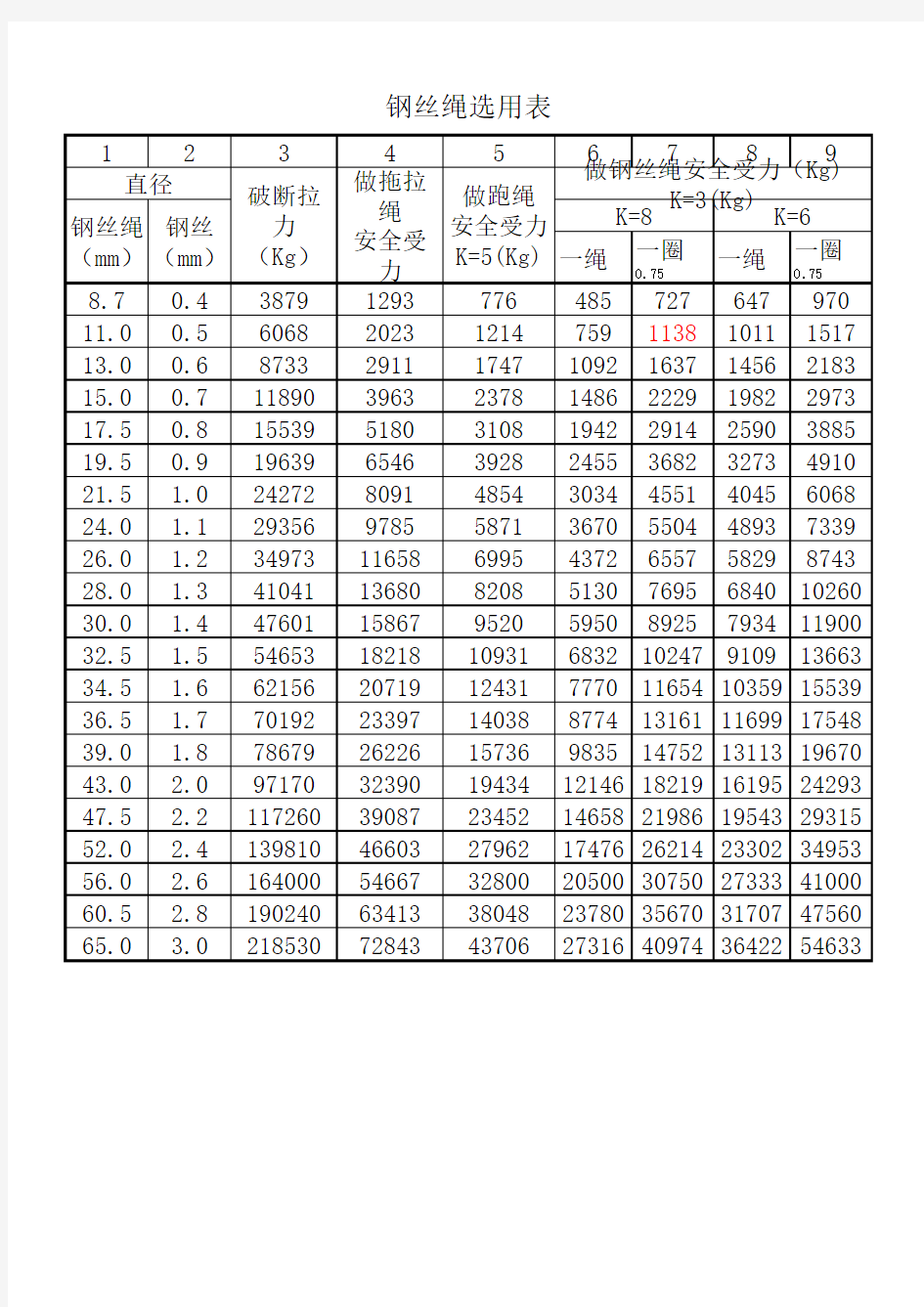 钢丝绳选用表