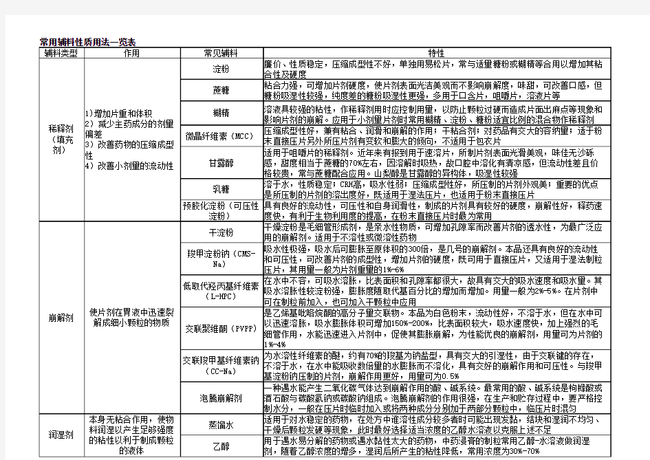 常用药用辅料性质用法一览表