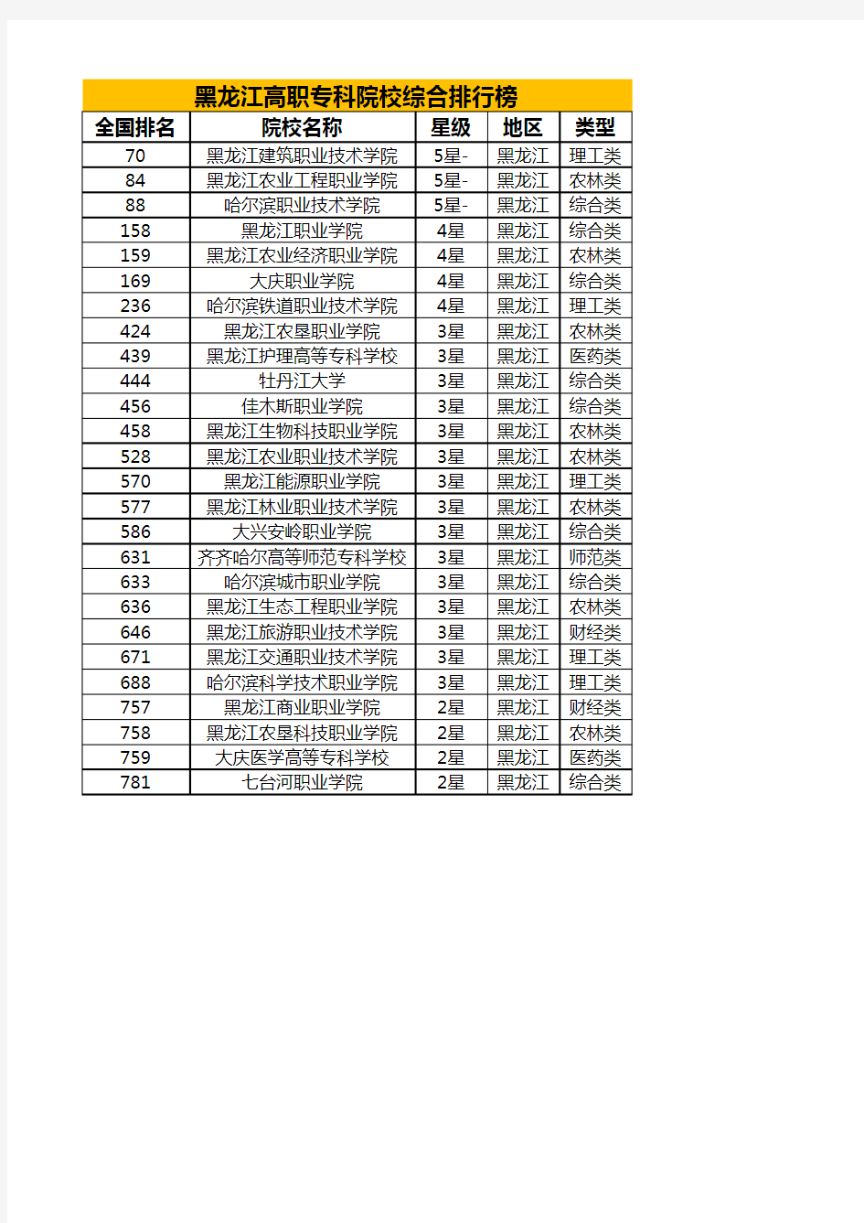 黑龙江高职专科院校综合排行榜