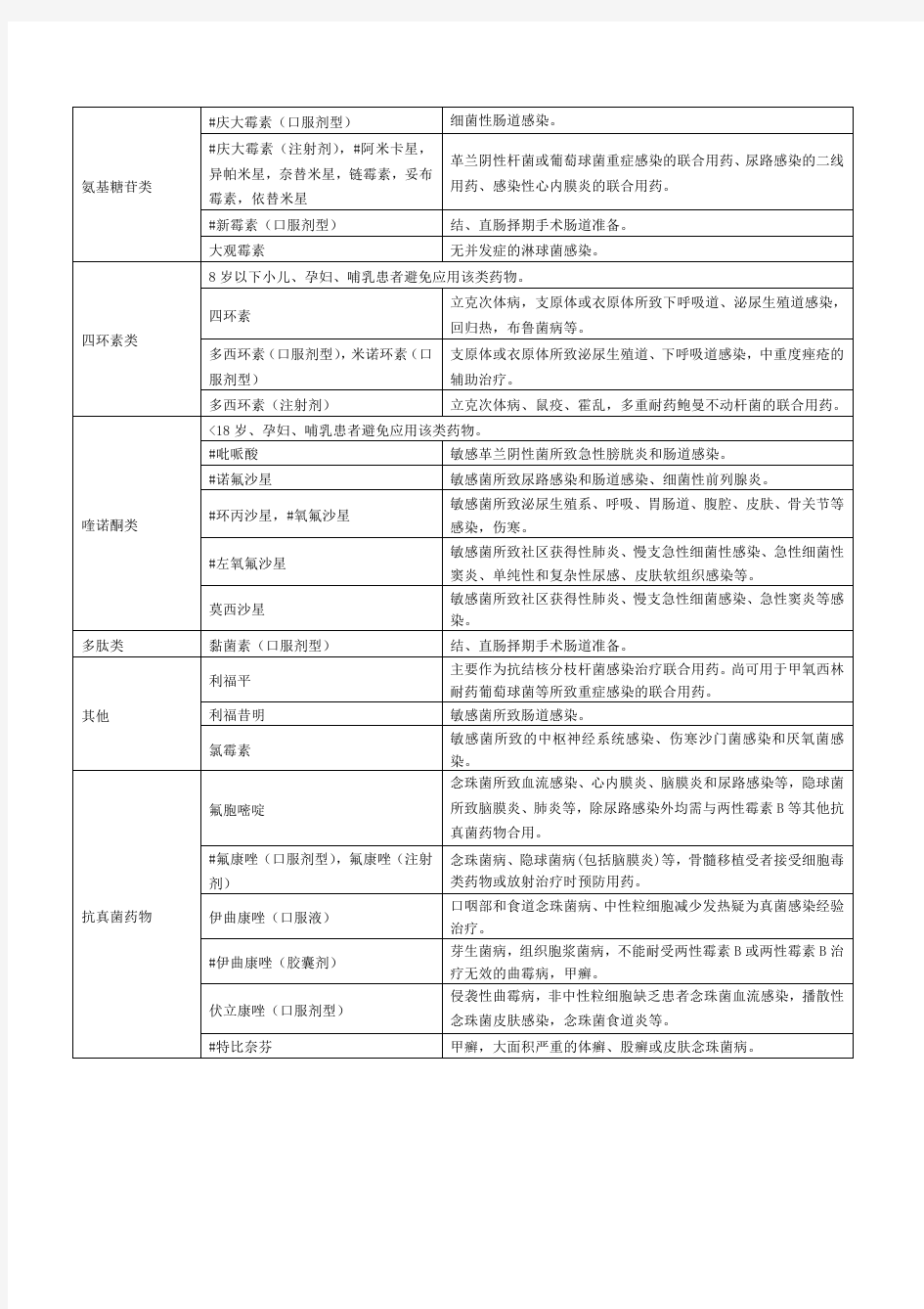 上海市抗菌药物临床应用分级管理目录 2012 年版
