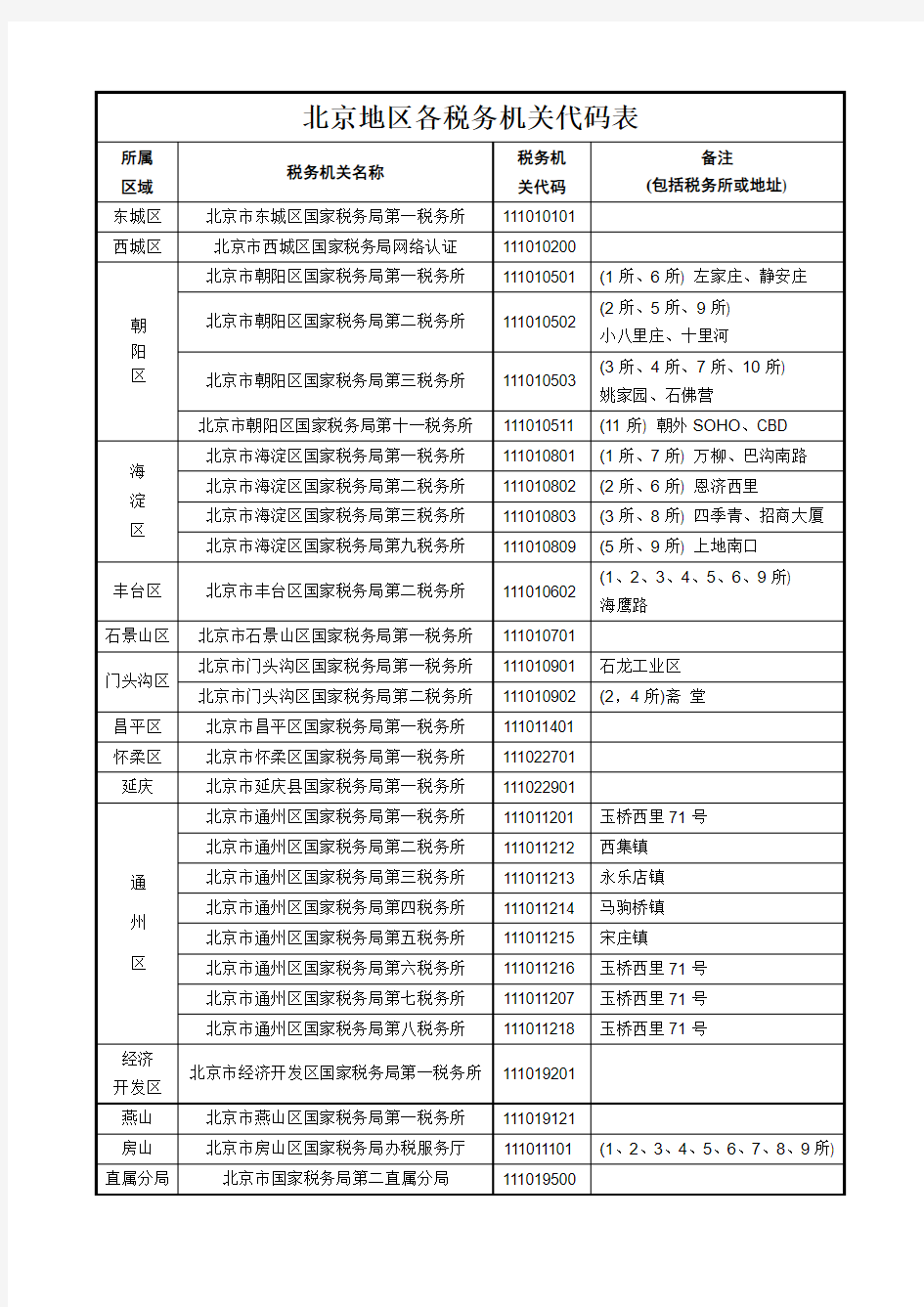 北京地区各所税务机关代码表(新)