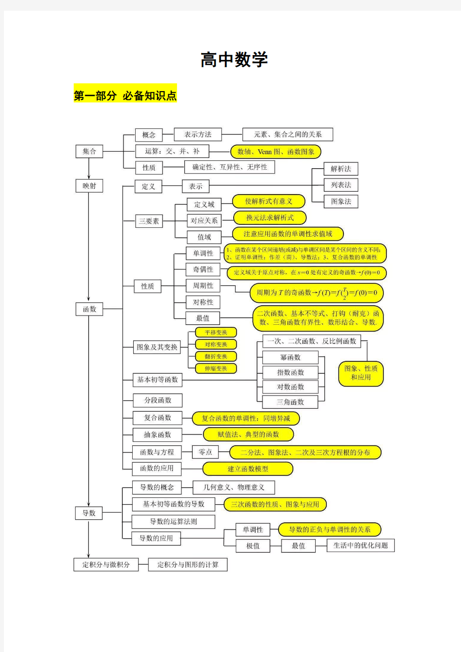 高中数学(高一至高三)知识点汇总