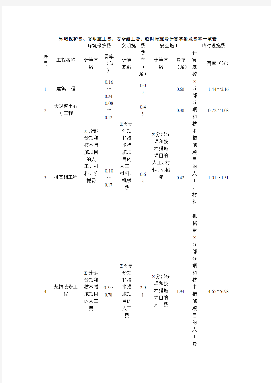 环境保护费、文明施工费率