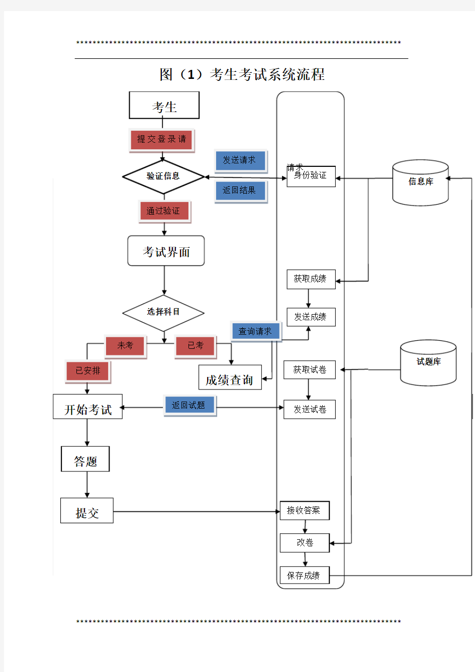 考试系统流程图