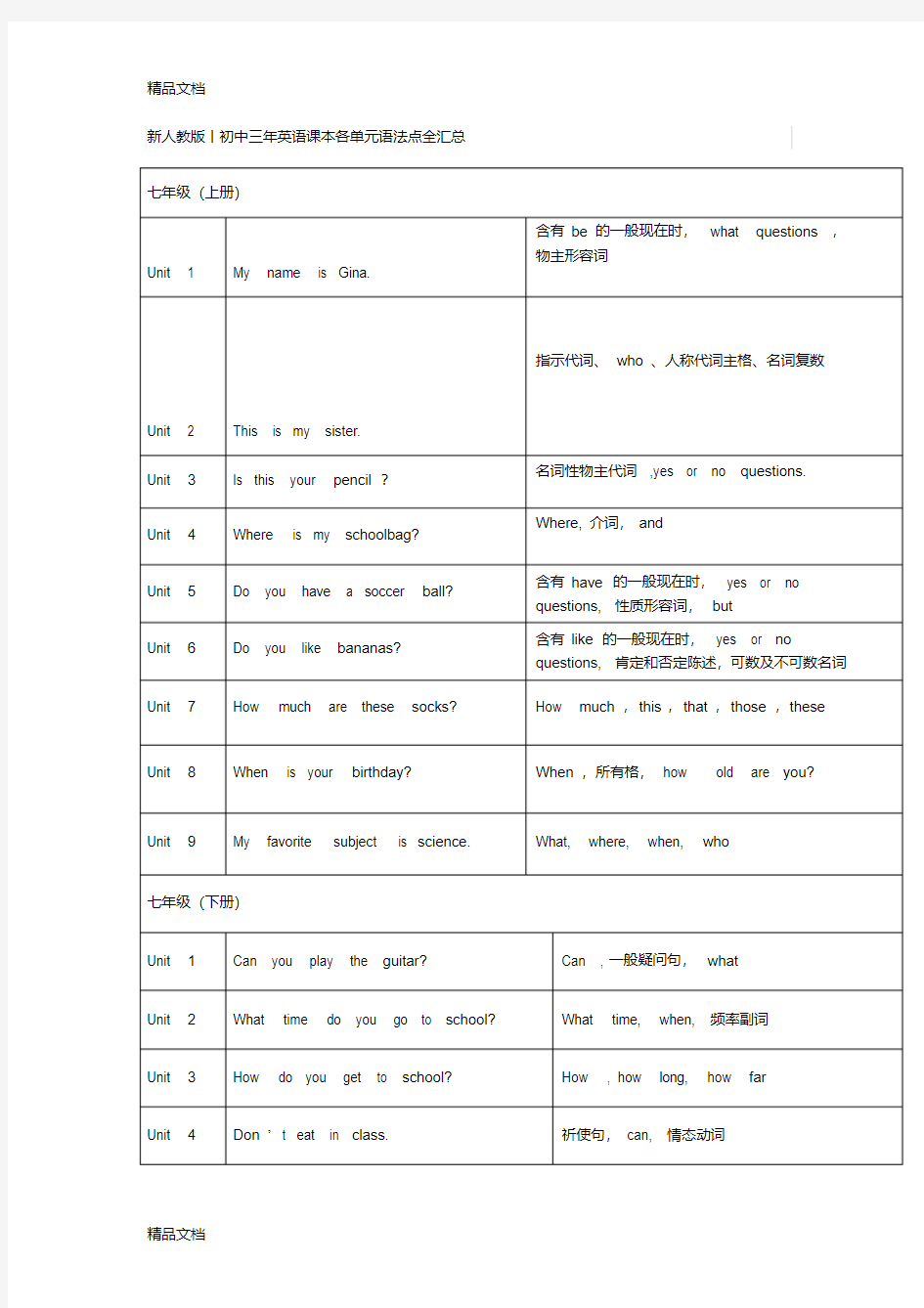 最新新人教版丨初中三年英语课本各单元语法点全汇总