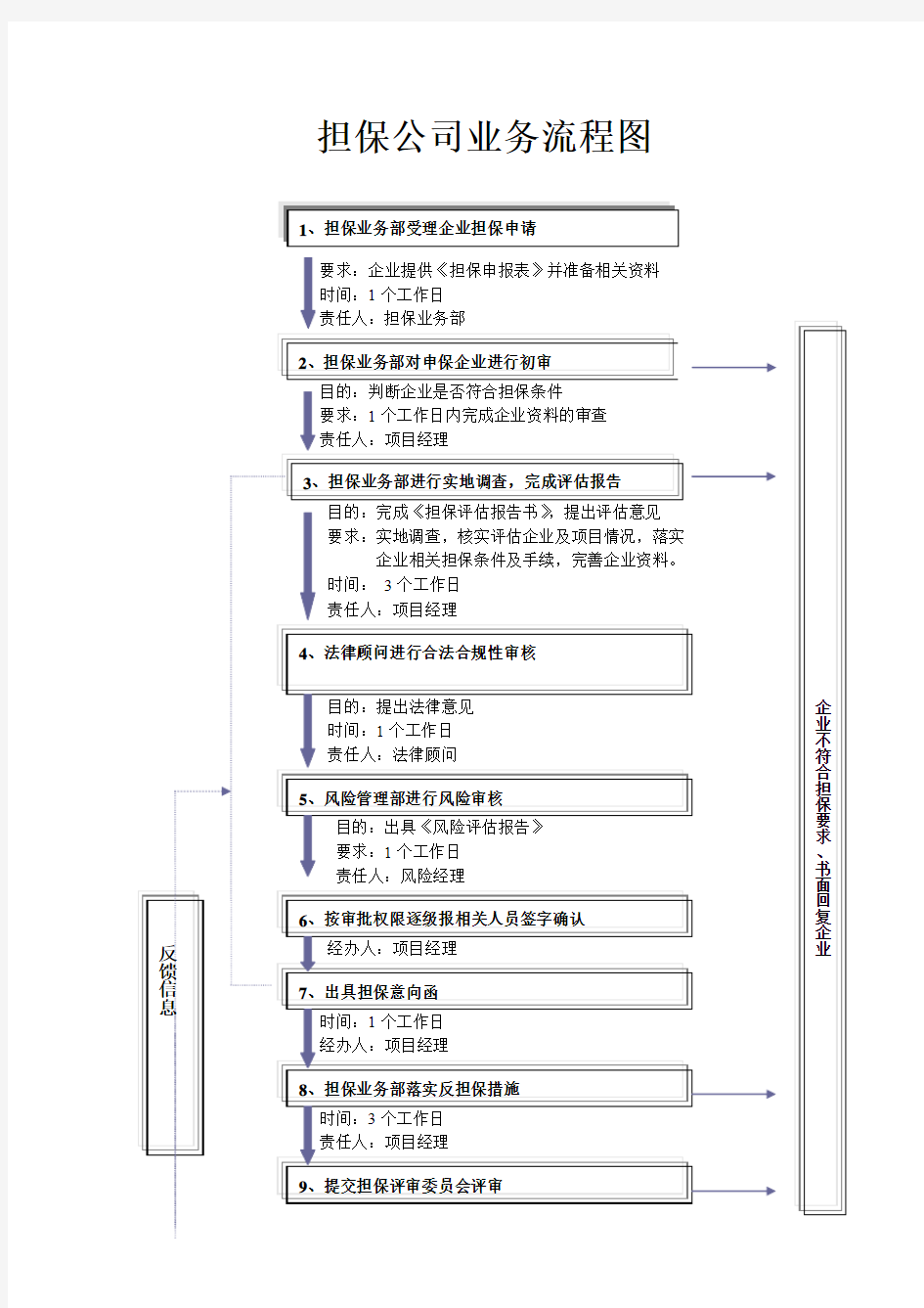 融资担保业务流程图