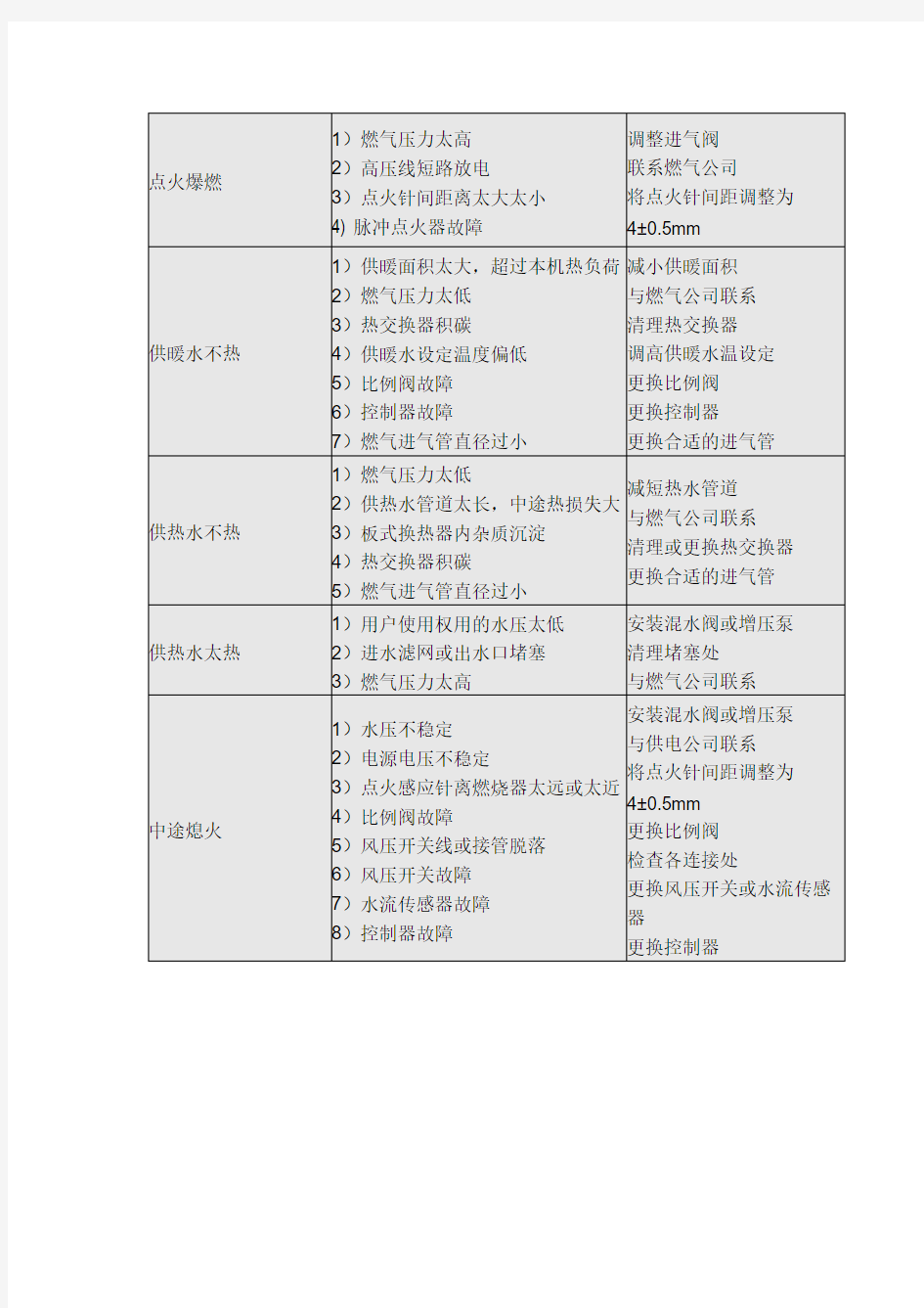 霍斯曼燃气壁挂炉常见故障现象原因及处理方法