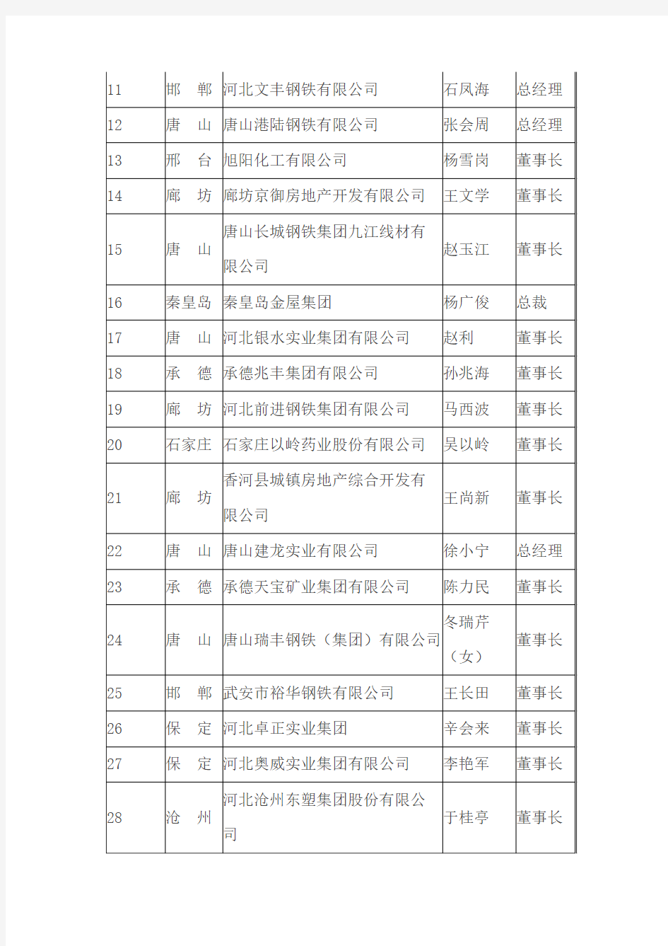 XXXX年度河北省优秀民营企业家名单