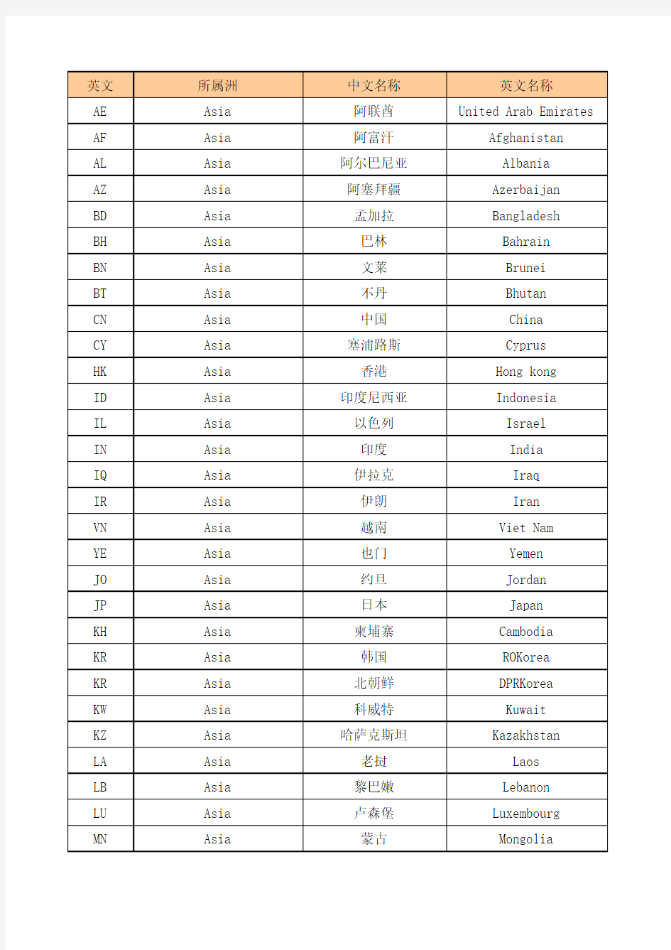 所有国家的详细英文简写